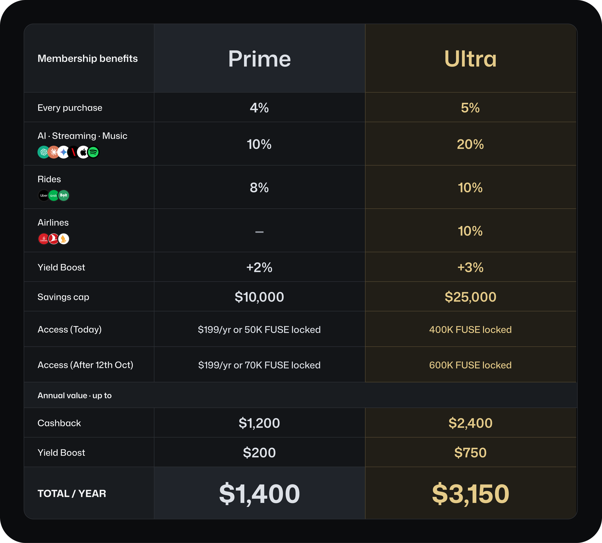 Prime vs Ultra membership benefits: 4% and 5% on every purchase, 10% and 20% on AI, streaming and music, 8% and 10% on rides, 10% on airlines for Ultra, Yield Boost +2% and +3%, access today and after 12 October, annual value up to $1,400 and $3,150
