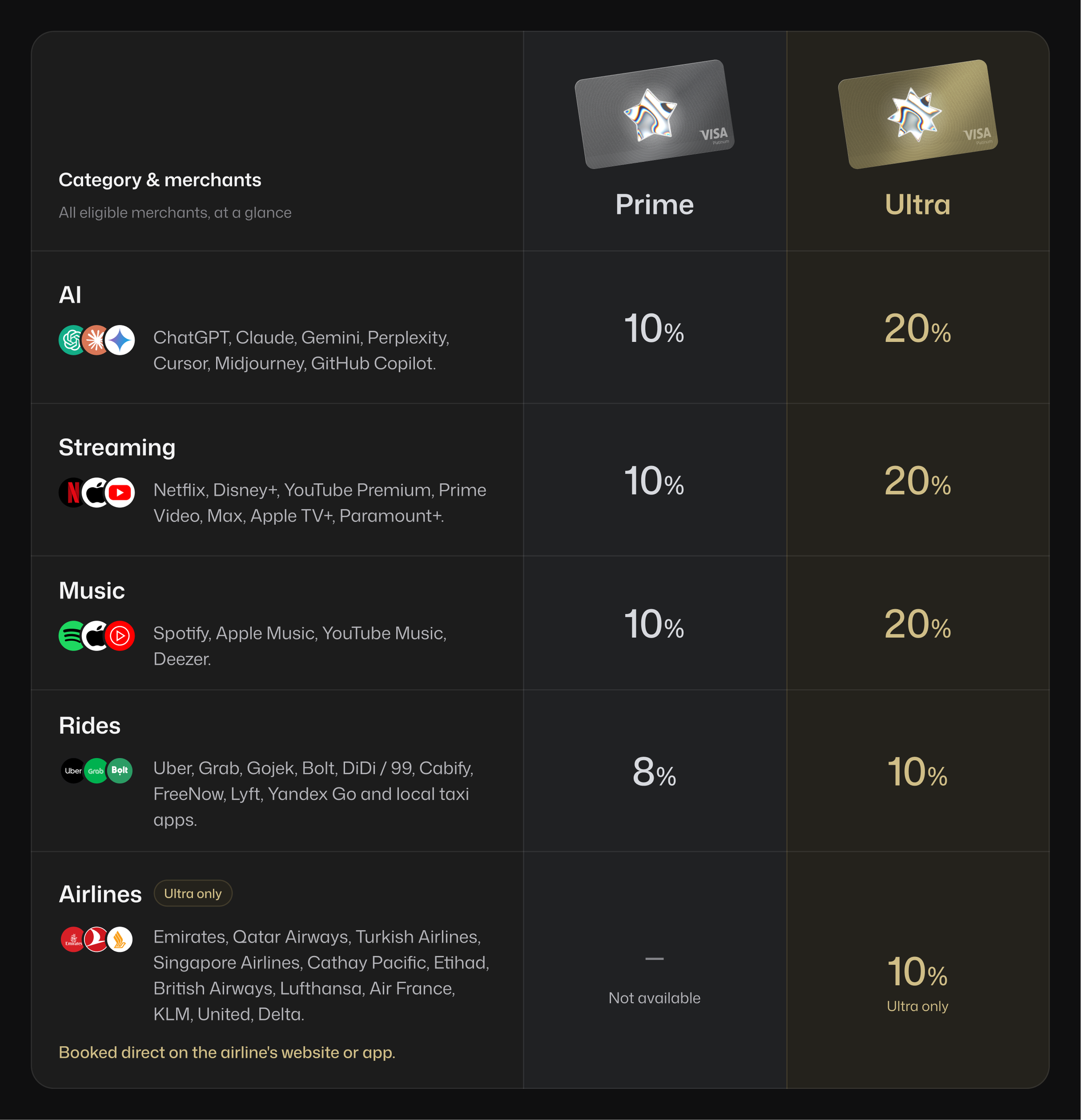 Category cashback for Prime and Ultra: AI, streaming and music 10% on Prime and 20% on Ultra, rides 8% and 10%, airlines 10% on Ultra only, with the eligible merchants in each category